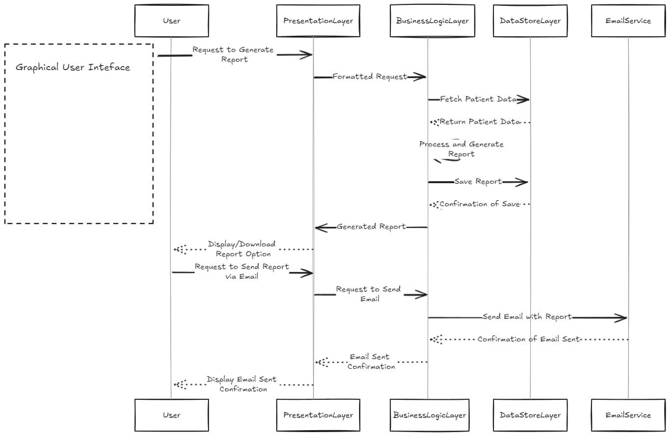 Diagram illustrating the 3-Layer Architecture used in the application, showing the separation of Presentation, Business Logic, and Data Access layers.