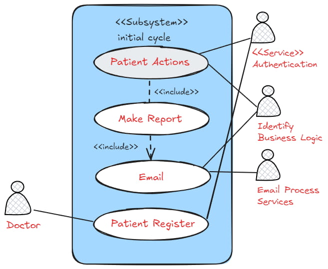 Diagram illustrating the initial challenges faced by the client, including manual prescription creation, data management issues, and the need for automation.