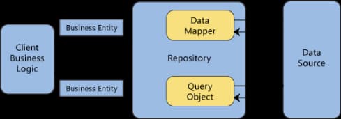 Diagram showing the implementation of the Repository pattern in data access management within the application.