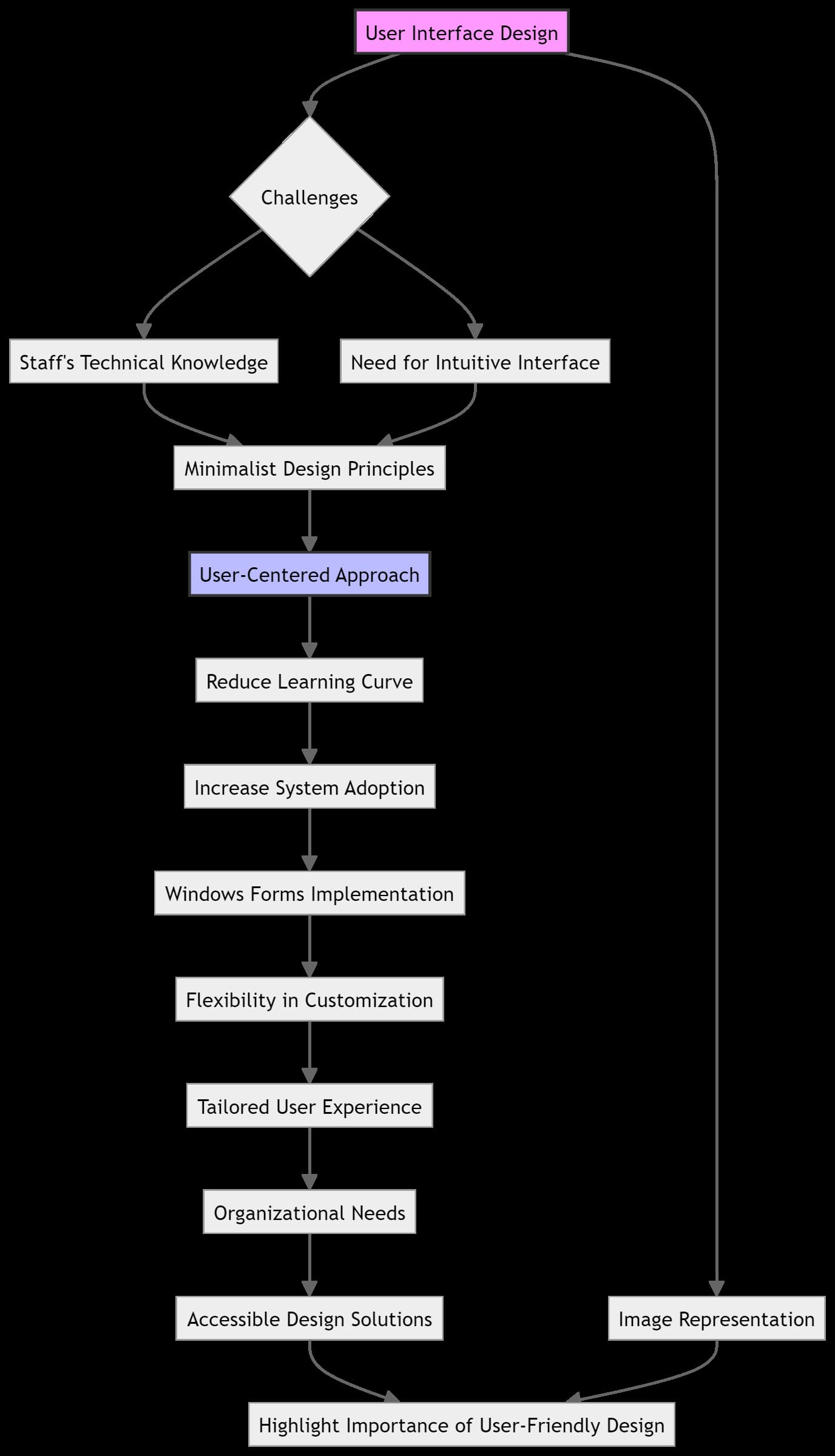 Image showing the application's user interface, highlighting the importance of user-friendly design in the development process.