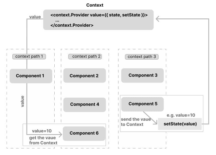 Illustration of the integration of useContext and TailwindCSS within the Next.js application.