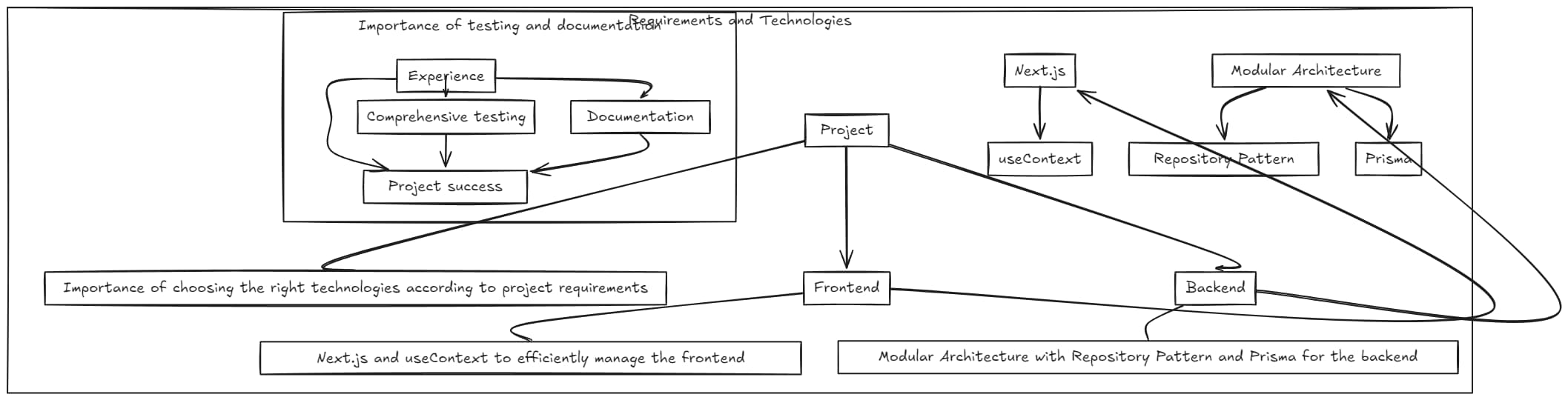 Image showing the architecture and key learnings of the project.