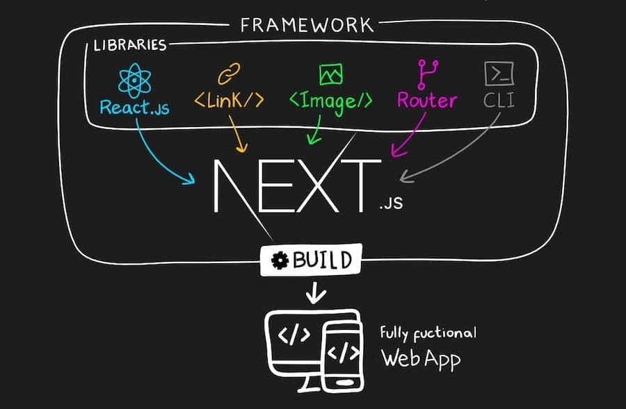 Diagram showing the architecture of the frontend application built with Next.js.