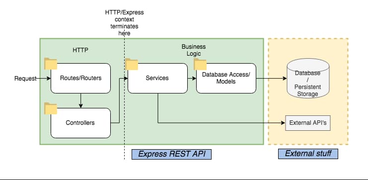 Diagram illustrating the backend architecture built with Express, Node.js, and Prisma.