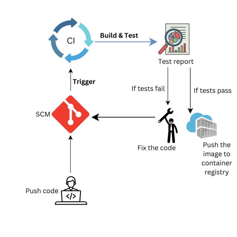 Diagram showing the integration of the Jest testing framework into the backend development process.